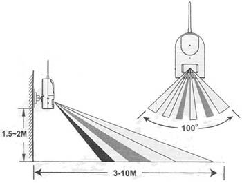 Радиус приема сигналов беспроводных видеокамер